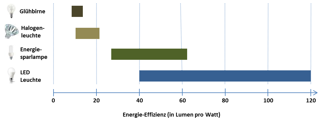 Energieeffizienz Lumen Pro Watt Übersicht