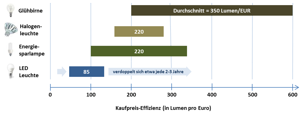 Kaufpreiseffizienz Lumen Pro Euro Übersicht